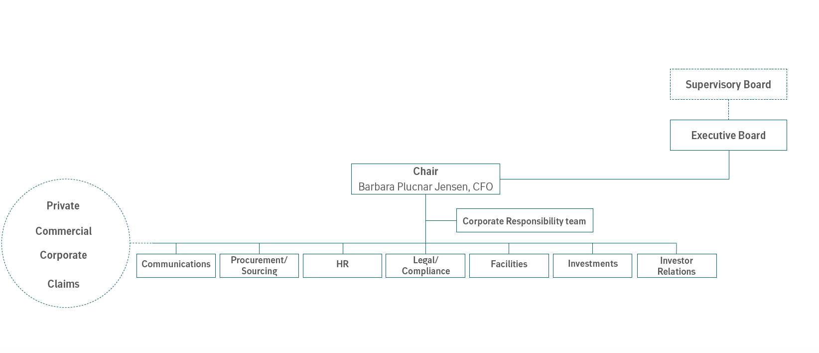 CR governance