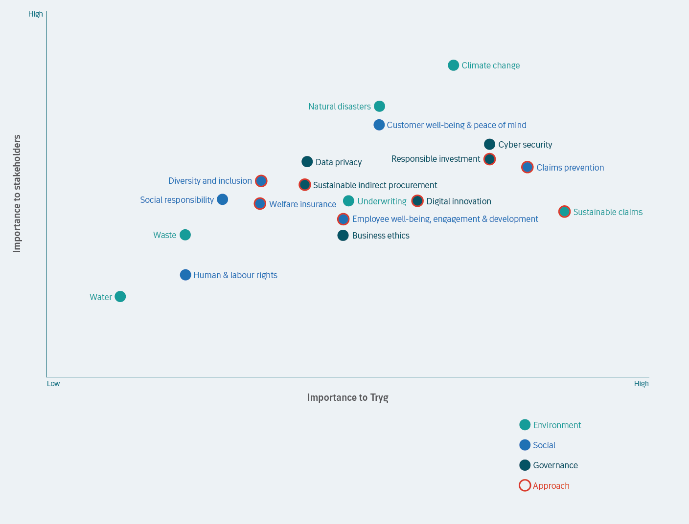 Materiality matrix 2021