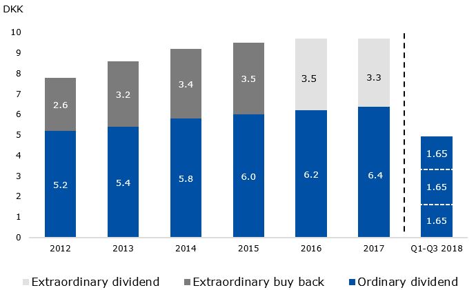 Shareholder remuneration Tryg